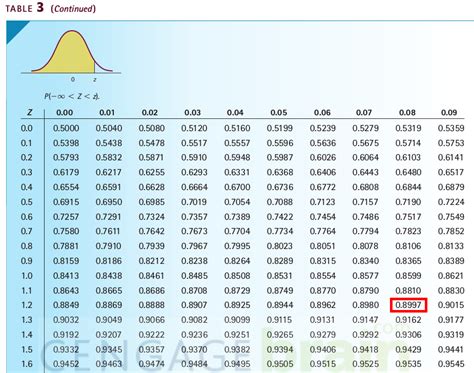 z quantile|Standard normal table .